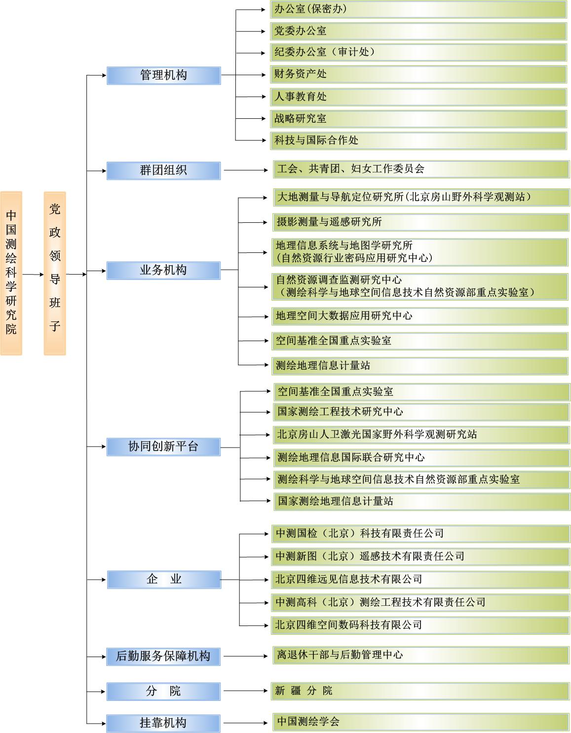 中国测绘科学研究院机构图20250918.jpg